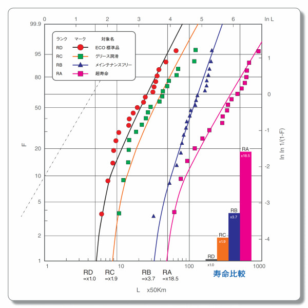 寿命比較